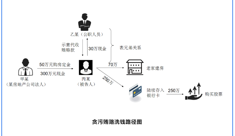 打擊治理洗錢違反犯罪案件-貪污賄賂洗錢案4.png